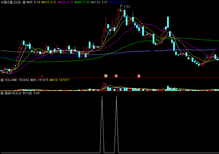 〖惠峰4号买点〗副图/选股指标 妖股、牛股难逃 BUY买点 通达信 源码