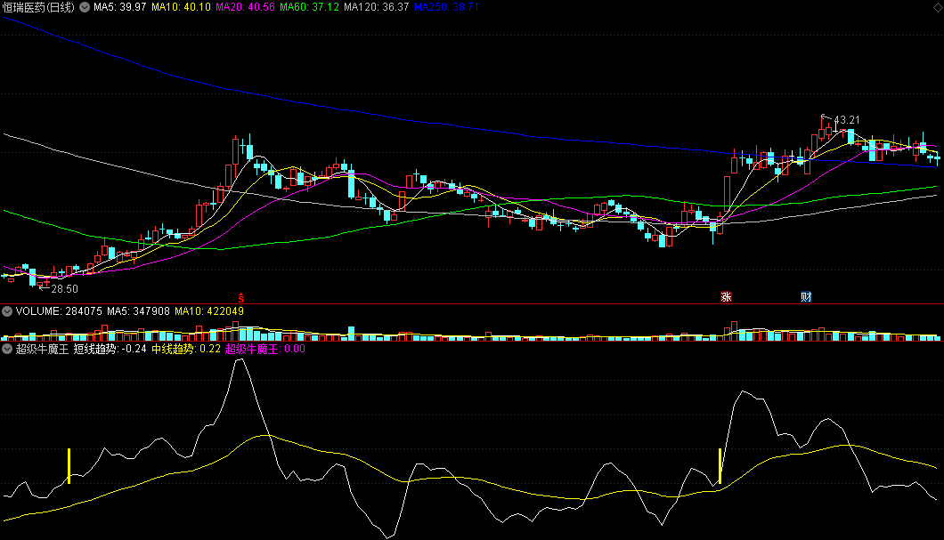只要牛股必有信号的〖超级牛魔王〗副图指标 短线中线趋势皆可 通达信 源码