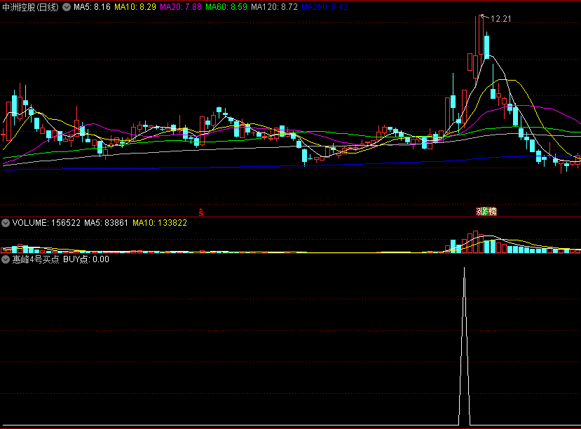 〖惠峰4号买点〗副图/选股指标 妖股、牛股难逃 BUY买点 通达信 源码