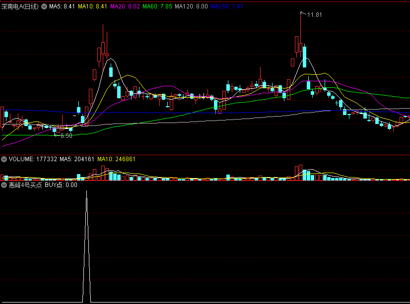 〖惠峰4号买点〗副图/选股指标 妖股、牛股难逃 BUY买点 通达信 源码