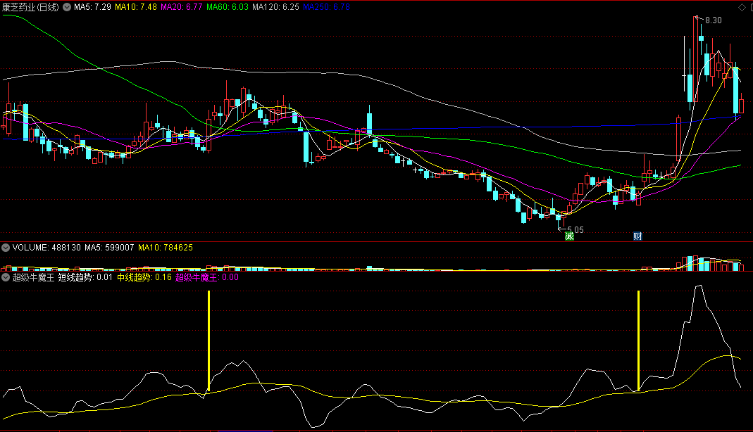 只要牛股必有信号的〖超级牛魔王〗副图指标 短线中线趋势皆可 通达信 源码