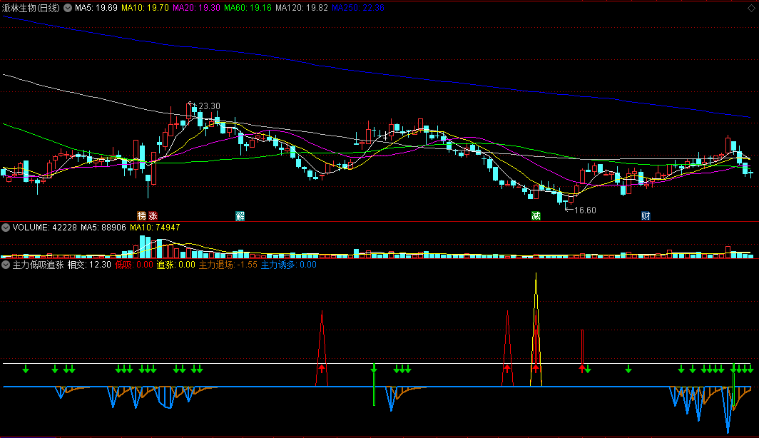 〖主力低吸追涨〗副图指标 判底低吸 强势追涨 通达信 源码