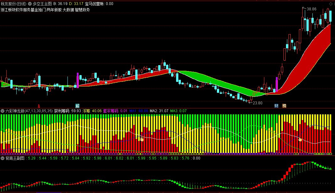 〖多彩神龙会员版〗副图/选股指标 筹码盈亏状况 仓位大小把控 电脑版+手机版 通达信 源码