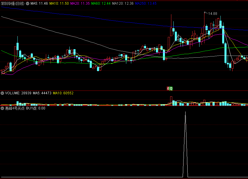 〖惠峰4号买点〗副图/选股指标 妖股、牛股难逃 BUY买点 通达信 源码