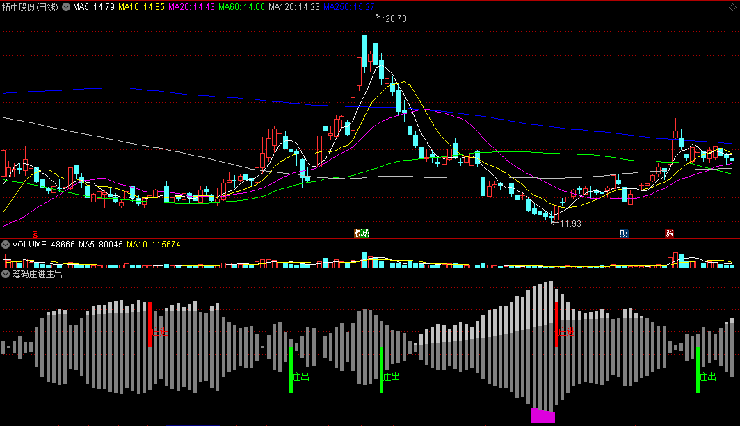 〖筹码庄进庄出〗副图指标 庄家出现关注跟进 看盘专用 通达信 源码