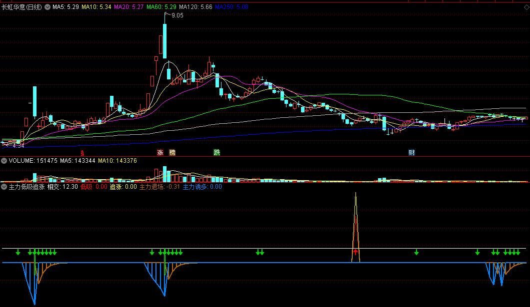 〖主力低吸追涨〗副图指标 判底低吸 强势追涨 通达信 源码