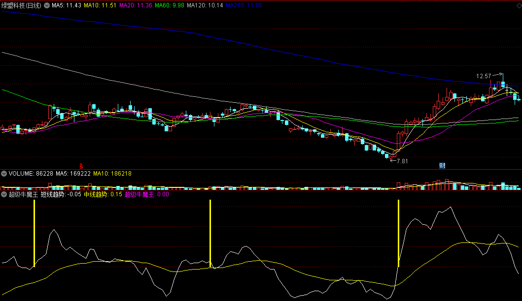 只要牛股必有信号的〖超级牛魔王〗副图指标 短线中线趋势皆可 通达信 源码