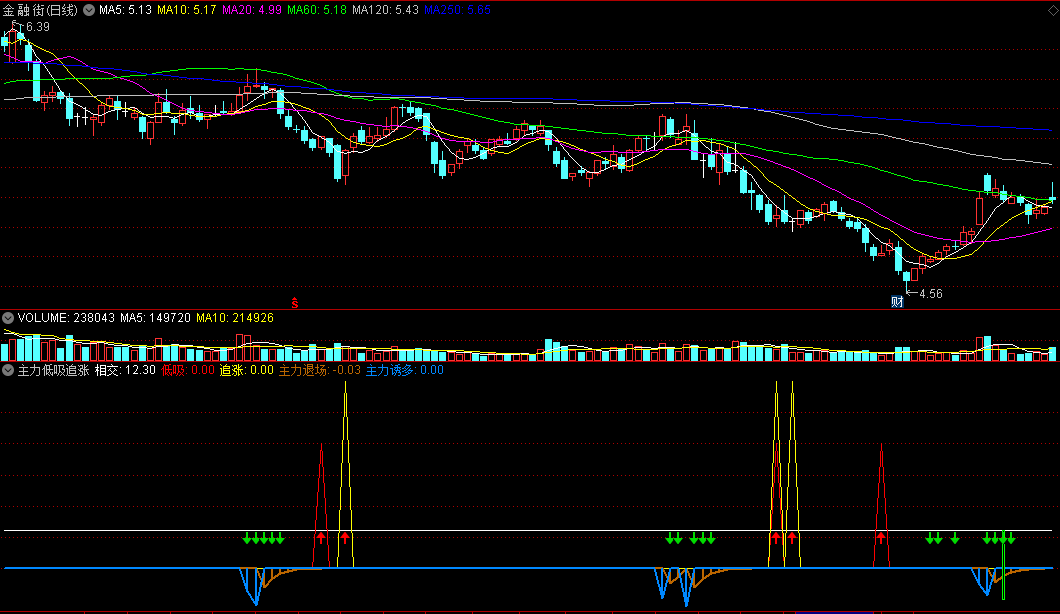 〖主力低吸追涨〗副图指标 判底低吸 强势追涨 通达信 源码
