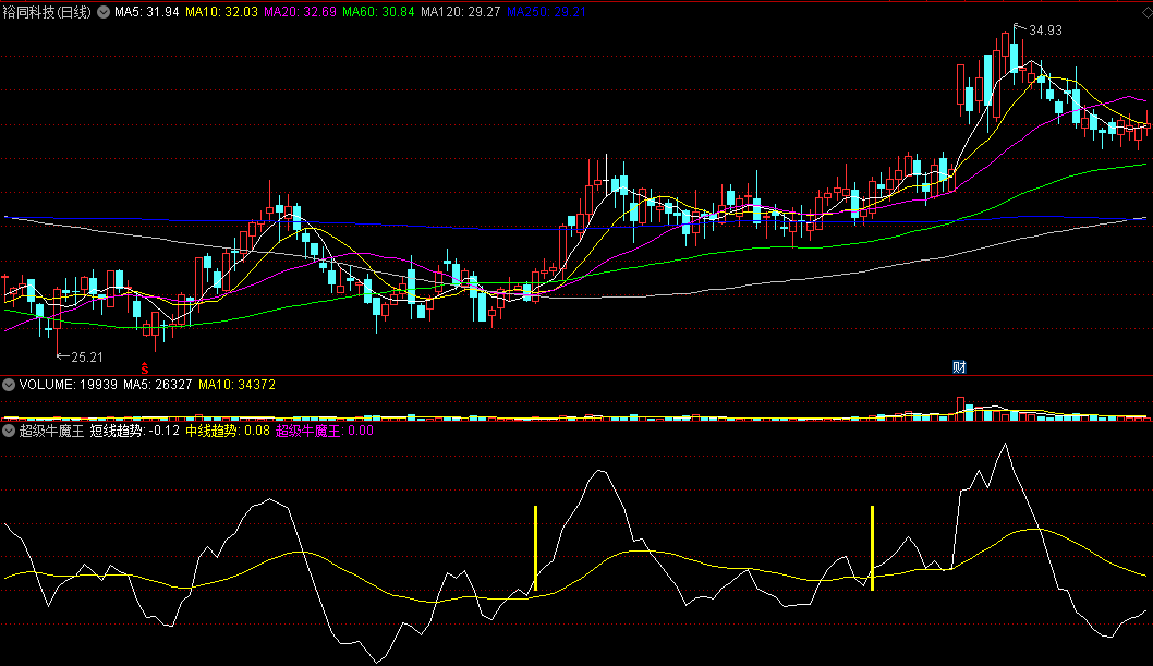 只要牛股必有信号的〖超级牛魔王〗副图指标 短线中线趋势皆可 通达信 源码