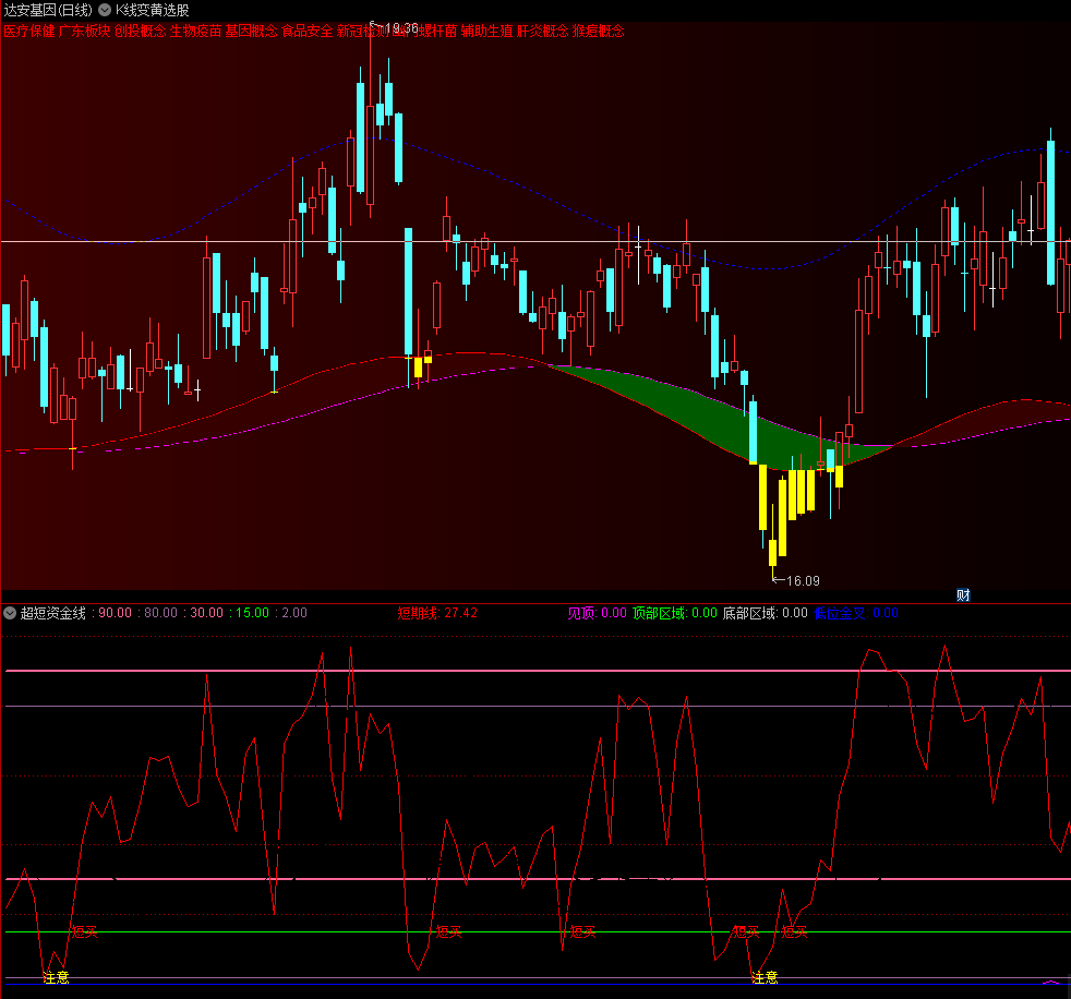 〖超短资金线〗副图指标 红线触底注意 短买出现可买入 通达信 源码