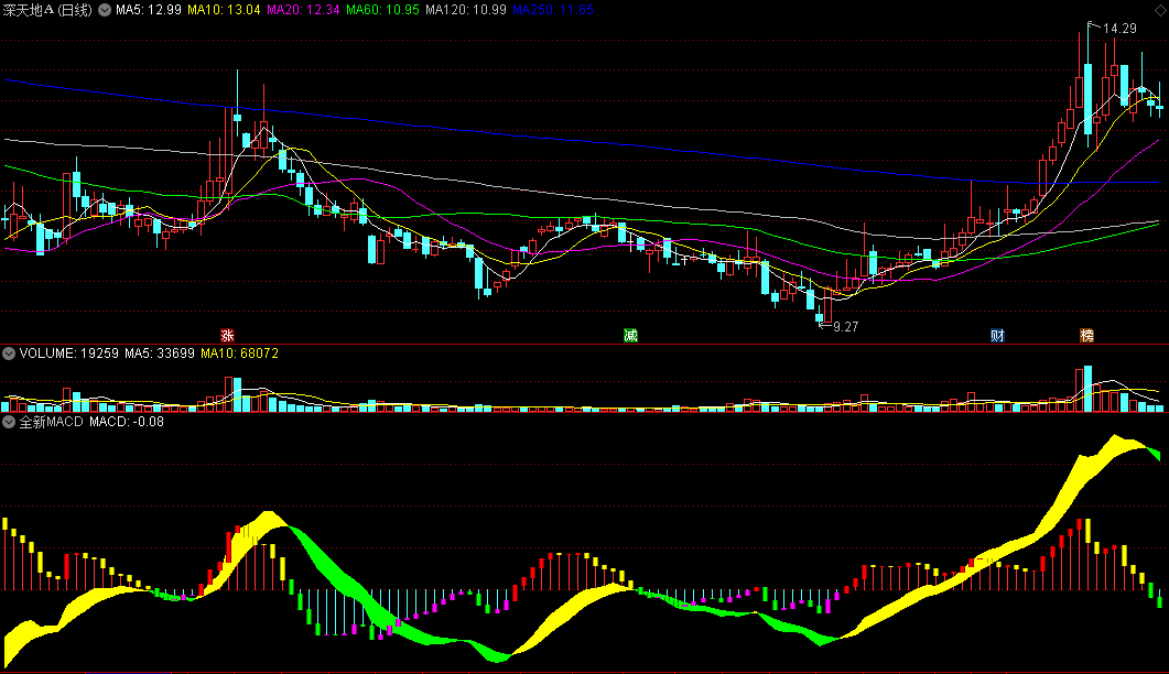 〖全新MACD〗副图指标 四种颜色飘带 判断涨跌趋势变化 通达信 源码