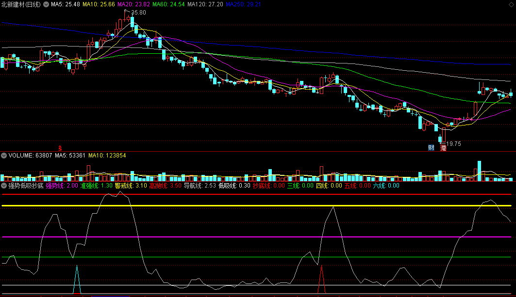〖强势低吸抄底〗副图指标 强势导航 三四五六线抄底 通达信 源码