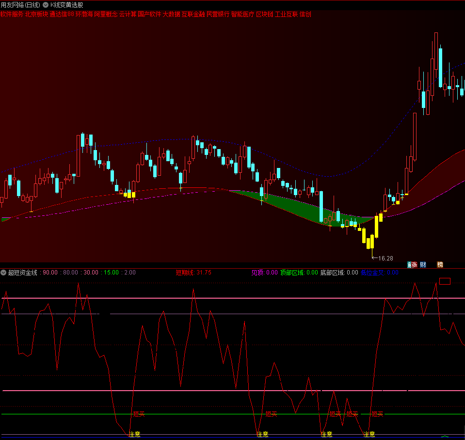 〖超短资金线〗副图指标 红线触底注意 短买出现可买入 通达信 源码