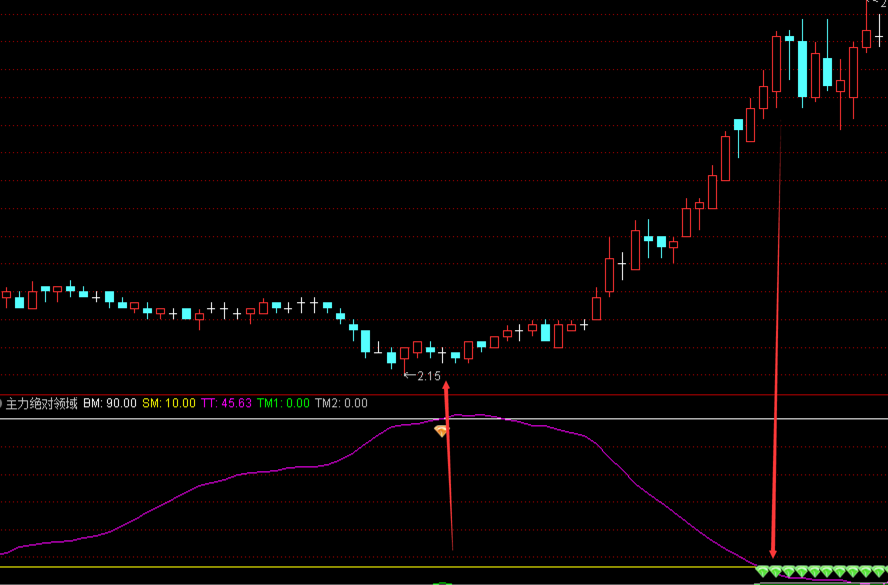 〖主力绝对领域〗副图指标 买卖信号及时 用于波段内的高抛低吸 预测买卖点 通达信 源码