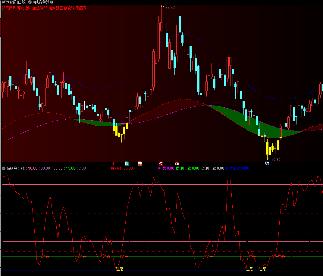 〖超短资金线〗副图指标 红线触底注意 短买出现可买入 通达信 源码