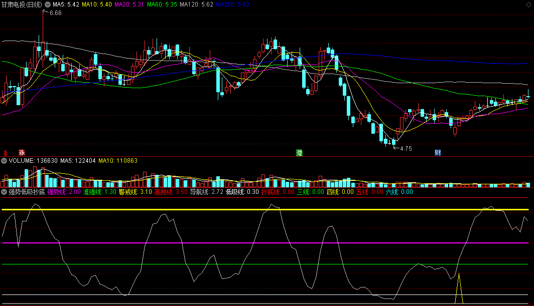 〖强势低吸抄底〗副图指标 强势导航 三四五六线抄底 通达信 源码