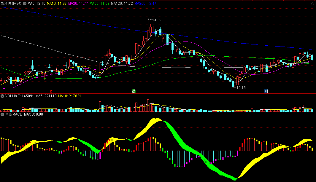 〖全新MACD〗副图指标 四种颜色飘带 判断涨跌趋势变化 通达信 源码