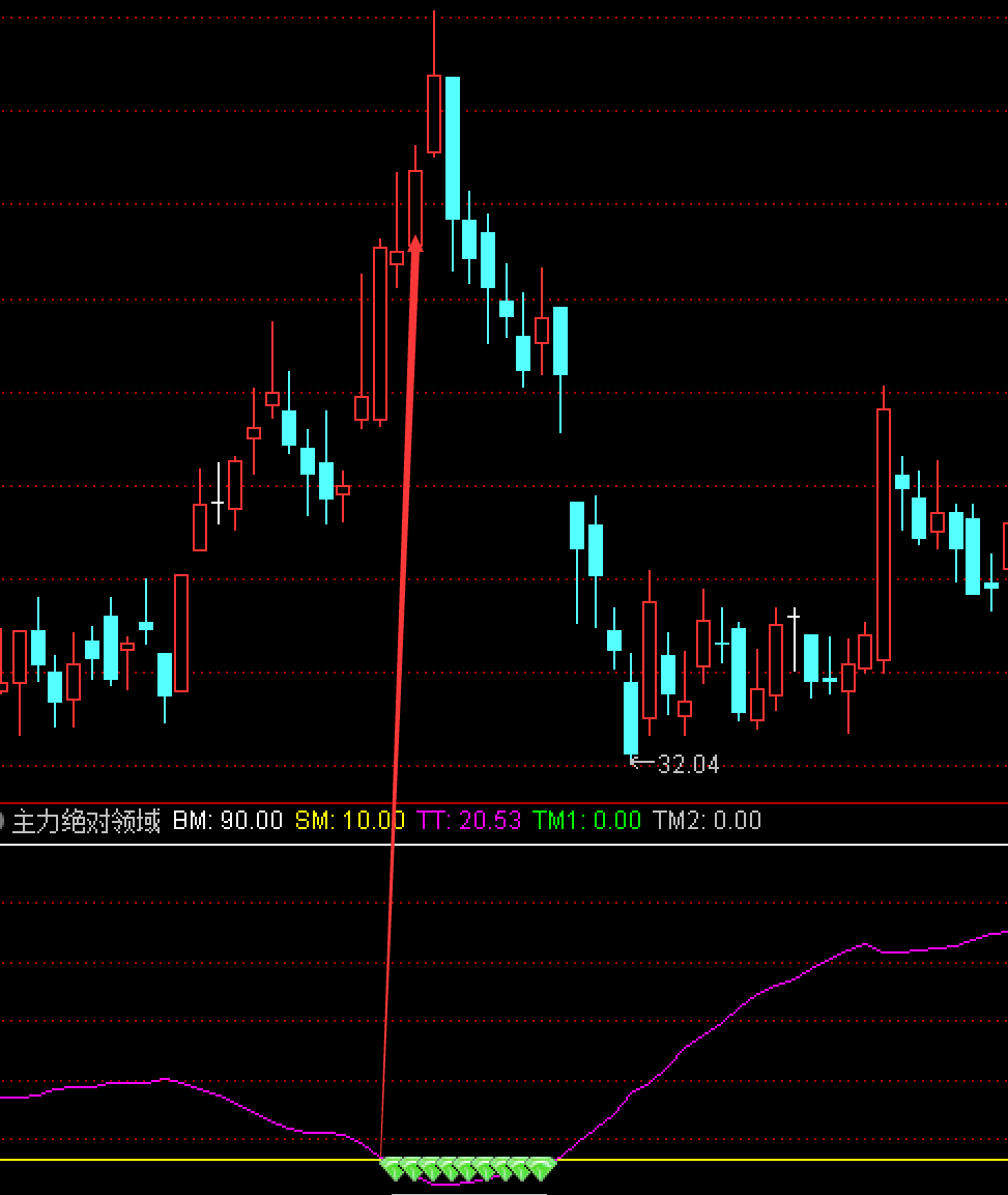 〖主力绝对领域〗副图指标 买卖信号及时 用于波段内的高抛低吸 预测买卖点 通达信 源码