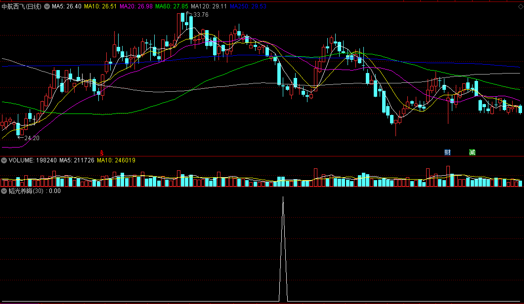 〖韬光养晦〗副图/选股指标 养精蓄锐 短线爆发 通达信 源码
