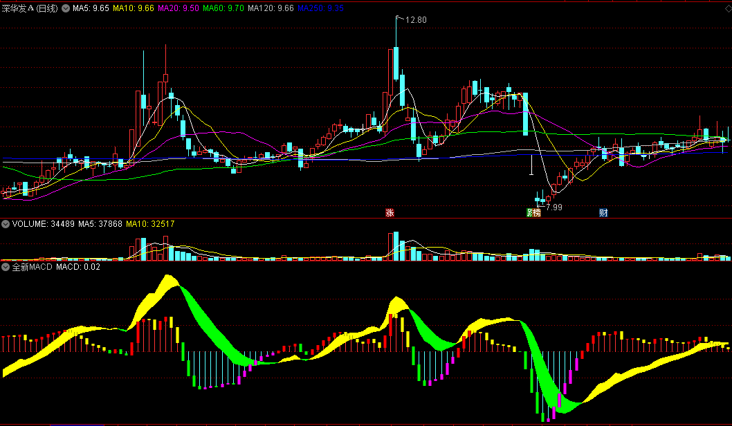 〖全新MACD〗副图指标 四种颜色飘带 判断涨跌趋势变化 通达信 源码