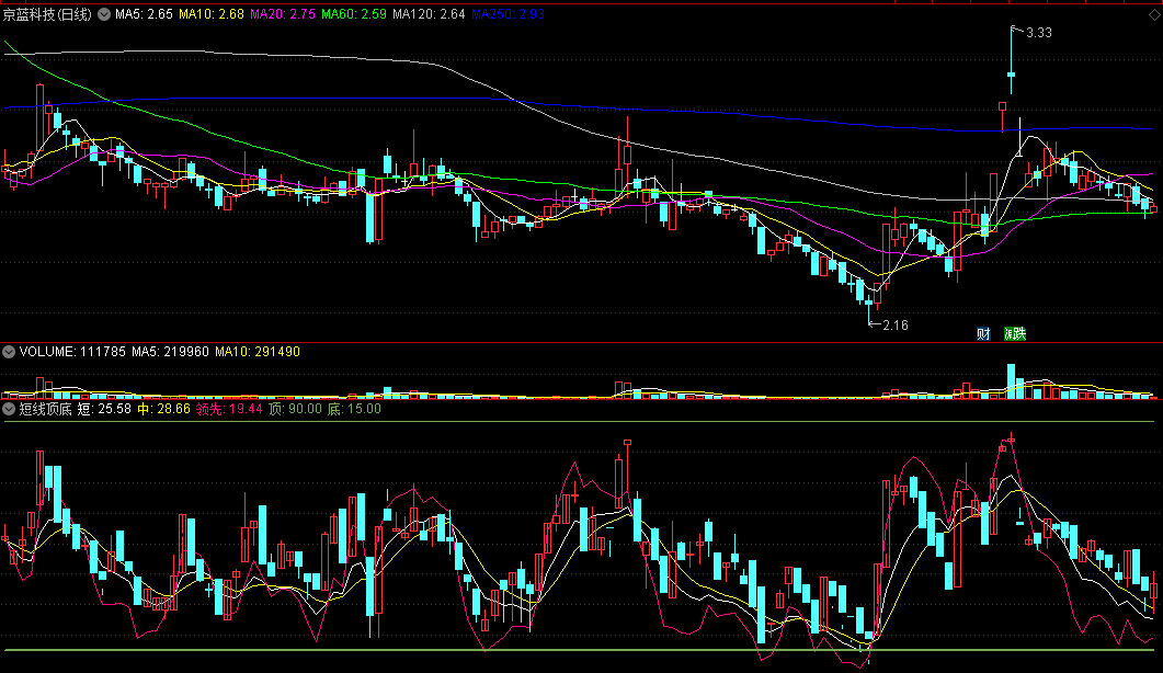 〖短线顶底〗副图指标 值得研究 包含的内容可不小 通达信 源码
