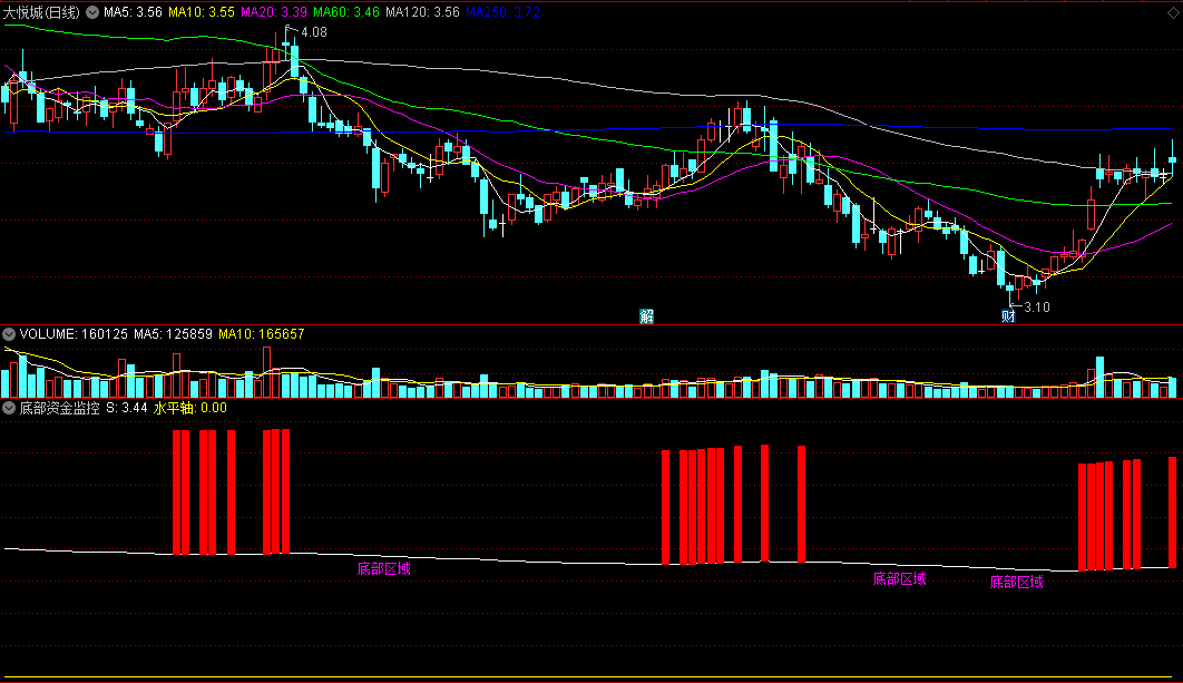 同花顺底部资金监控副图指标 红柱资金入场 底部区域预警 源码 效果图