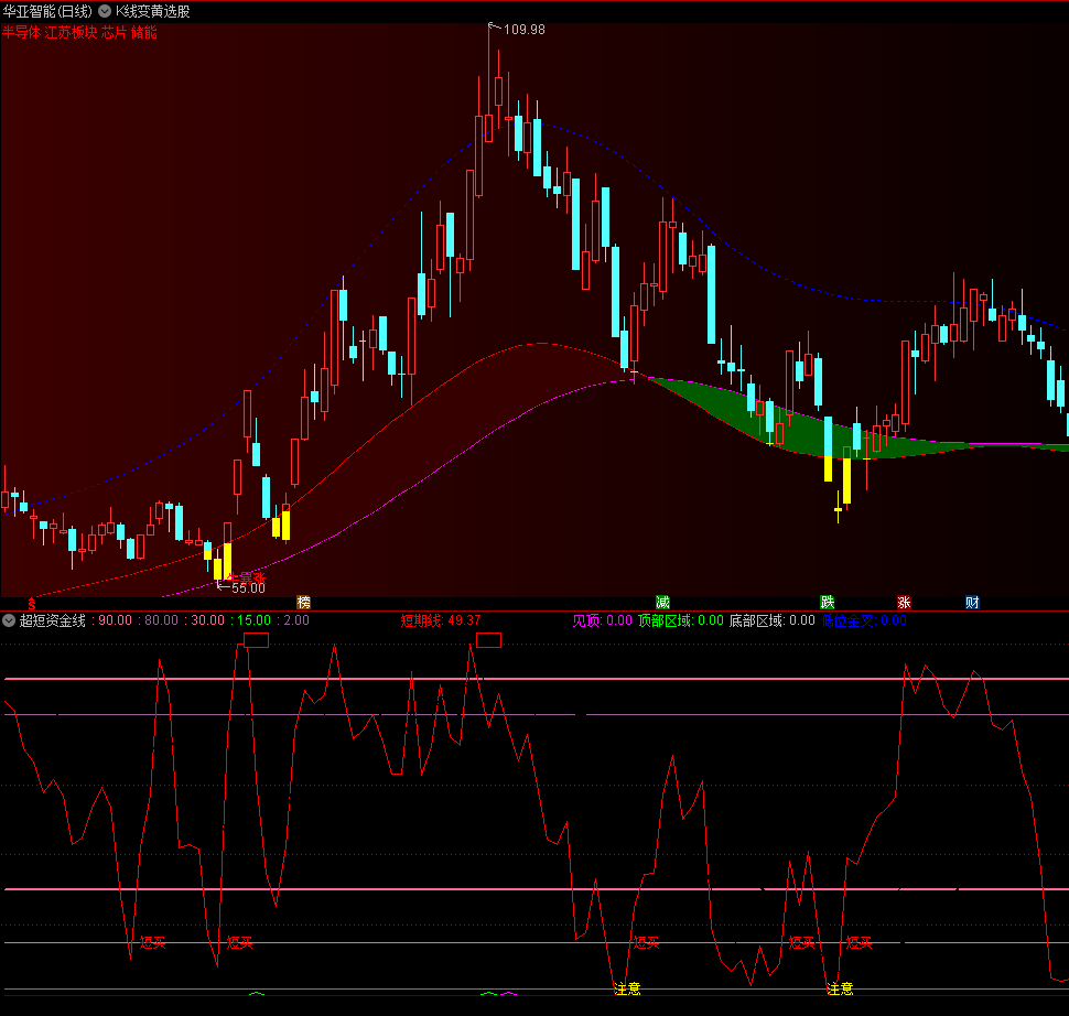 〖超短资金线〗副图指标 红线触底注意 短买出现可买入 通达信 源码