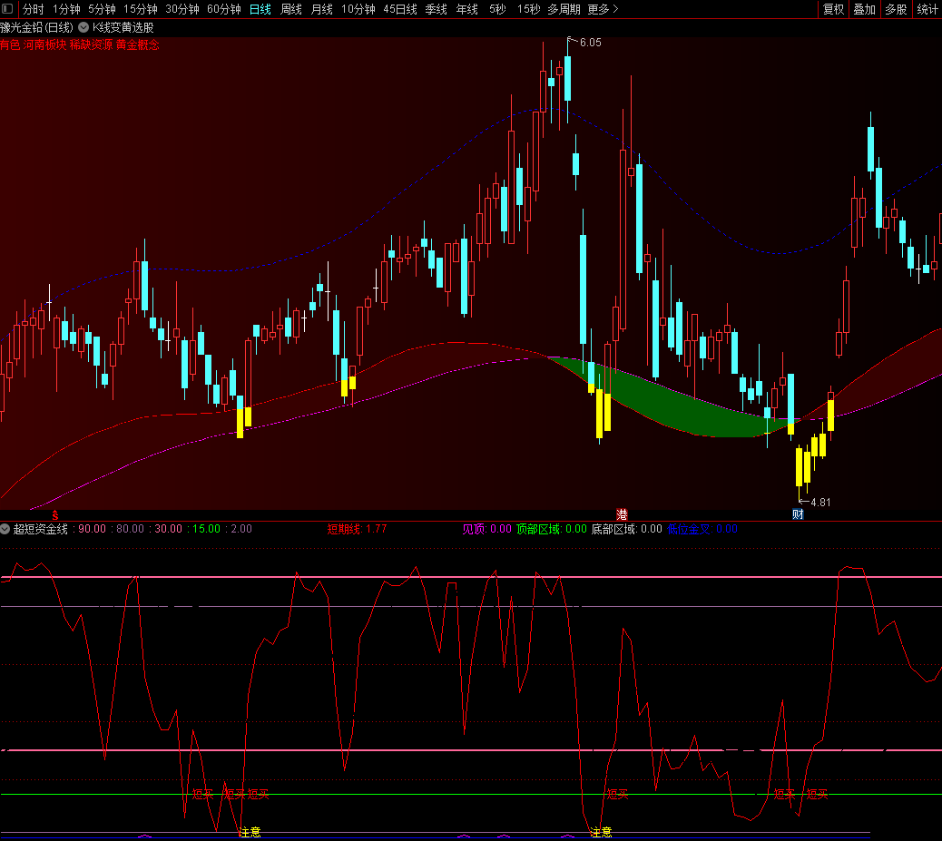 〖超短资金线〗副图指标 红线触底注意 短买出现可买入 通达信 源码