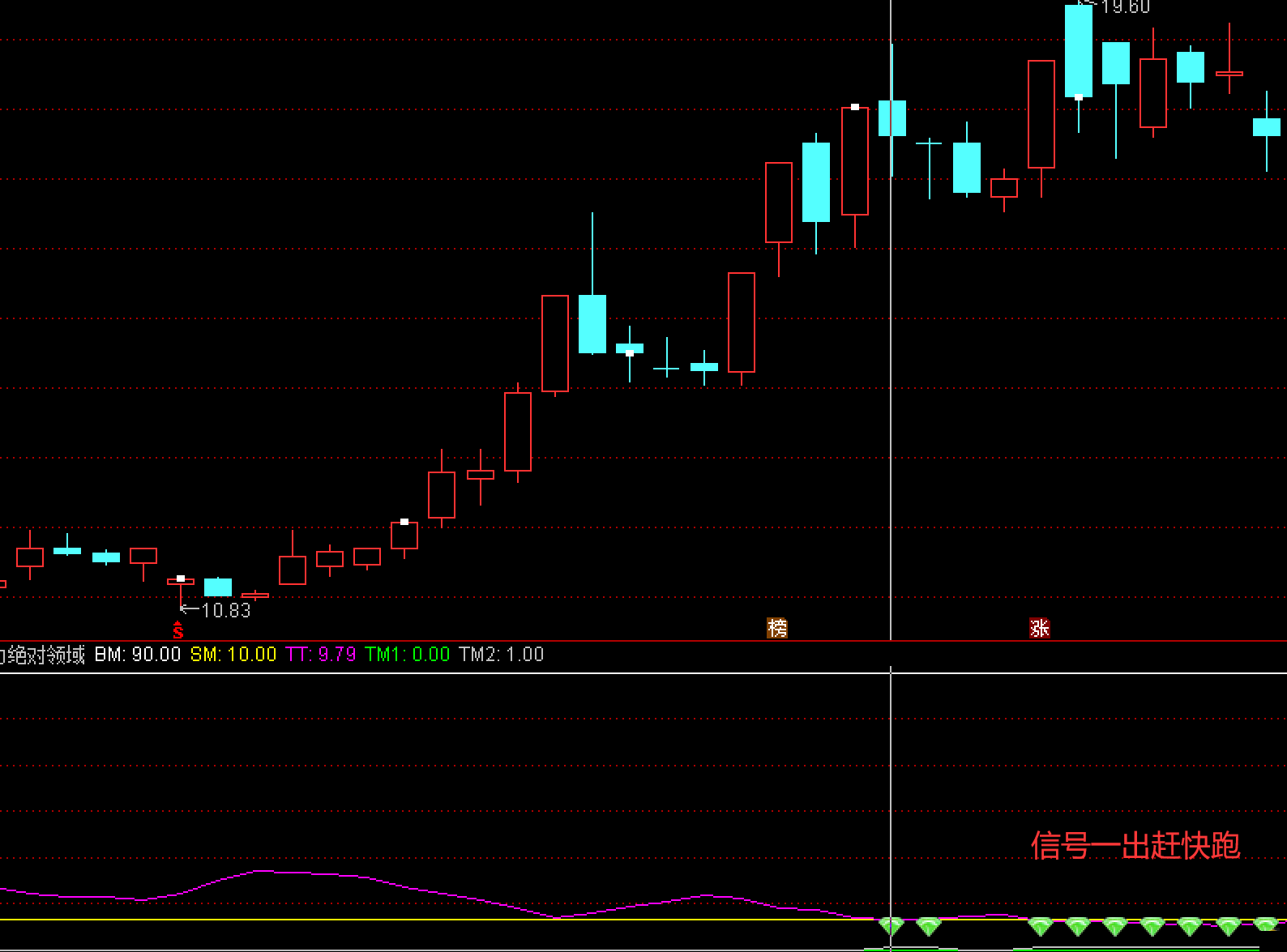〖主力绝对领域〗副图指标 买卖信号及时 用于波段内的高抛低吸 预测买卖点 通达信 源码