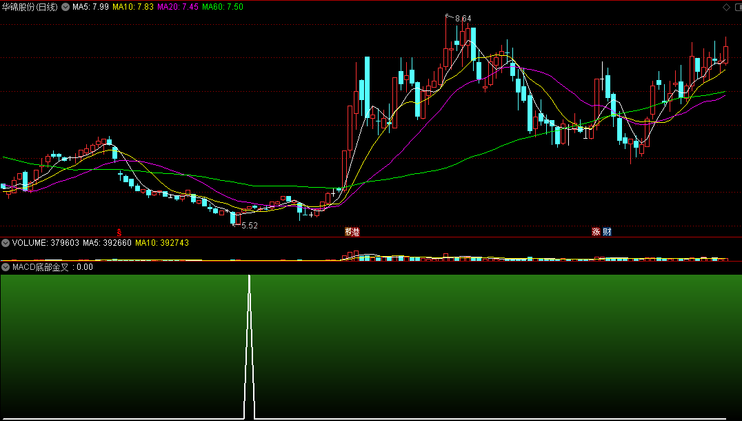 〖MACD底部金叉〗副图/选股指标 可确定的低位 经典金叉上行 通达信 源码