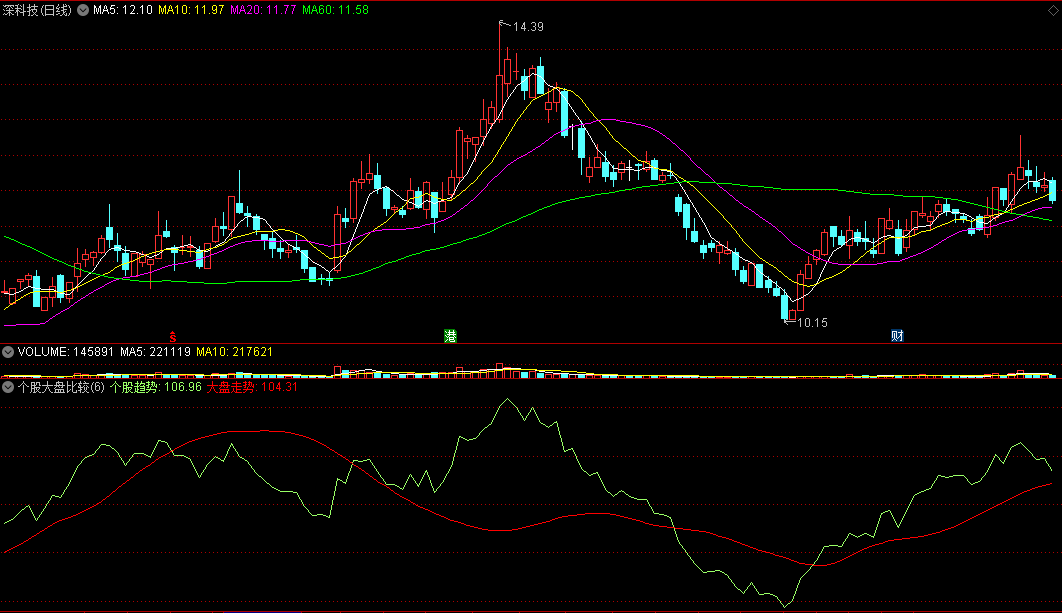 〖个股大盘比较〗副图指标 统计对比 坚决回避走势弱于大盘的个股 通达信 源码