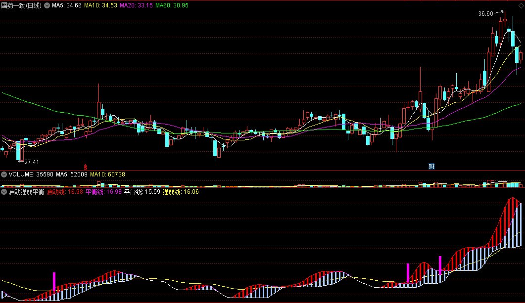 同花顺启动强弱平衡副图指标 灰柱上出红柱关注 紫柱出现是启动 源码 效果图