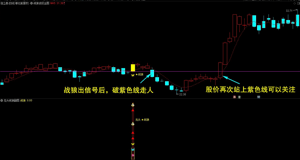 〖龙头战狼〗主图/副图/选股指标 金钻套装 买卖点明确 胜者为王 终极盈利模式 通达信 源码