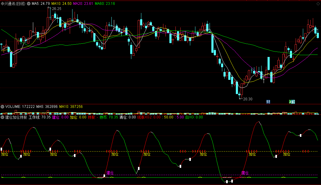 〖建仓加仓持股〗副图指标 工作线红涨绿跌 K线上涨建加仓 通达信 源码