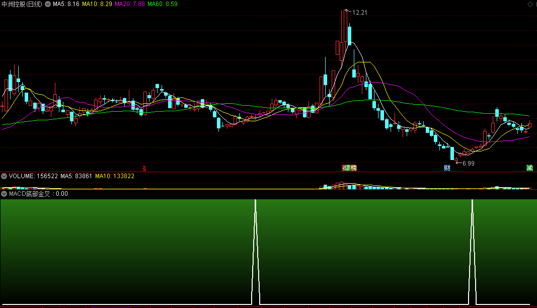 〖MACD底部金叉〗副图/选股指标 可确定的低位 经典金叉上行 通达信 源码