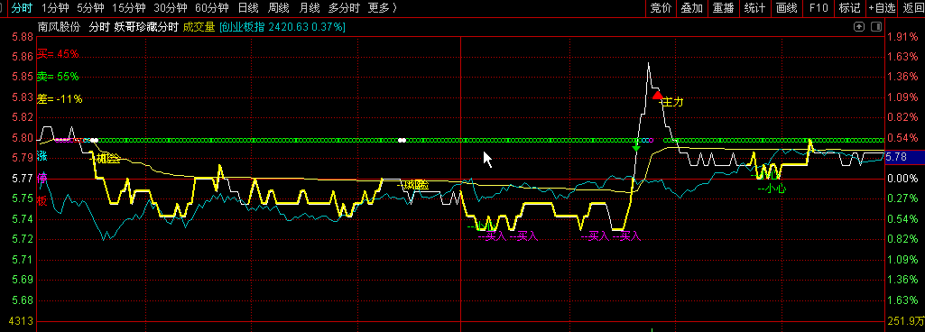 〖妖哥珍藏分时〗主图指标 量价机会风险 买入出货预警 通达信 源码