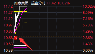 〖枭雄首板竞价〗副图/预警/选股指标 竞价抓首板 今天抓到如意集团 昨天抓到贵州百灵 通达信 源码