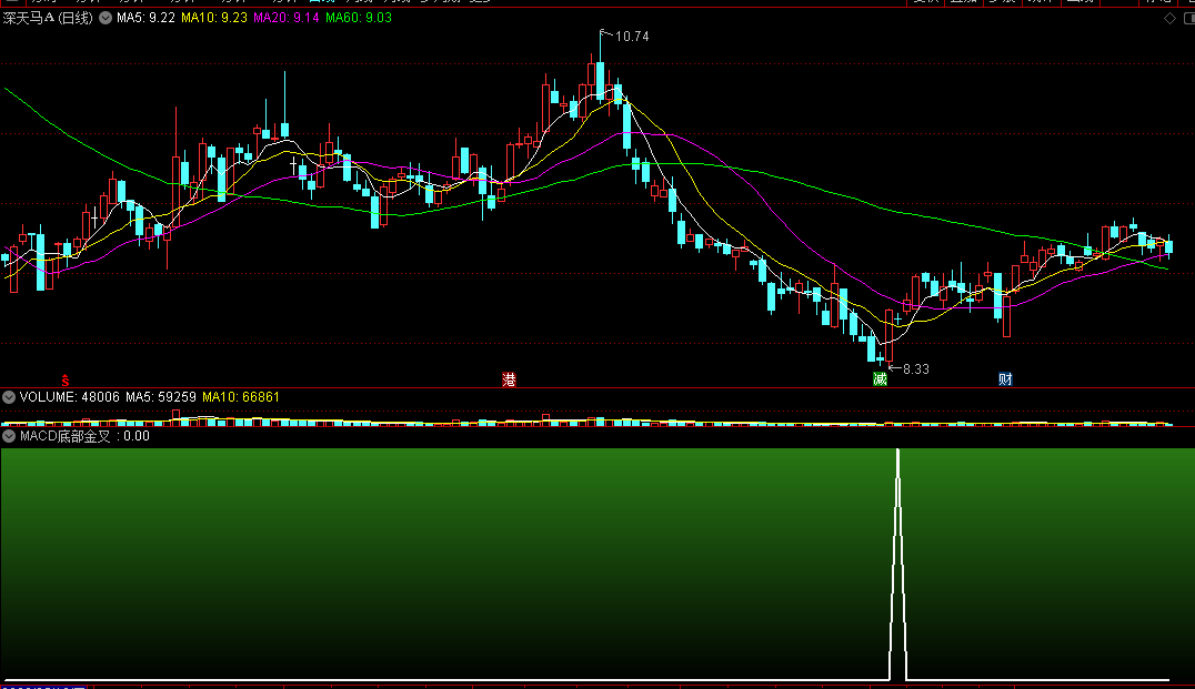 〖MACD底部金叉〗副图/选股指标 可确定的低位 经典金叉上行 通达信 源码