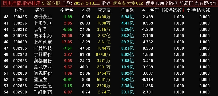 竞价排序〖超金钻大涨cjz〗副图/排序/选股指标 竞价抓涨 盘中排序 通达信 源码