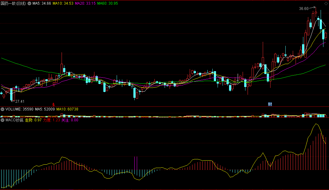 传统指标也能修改出好指标——〖MACD抄底〗副图指标 只要是底部 有底必抄 绝不漏过 通达信 源码