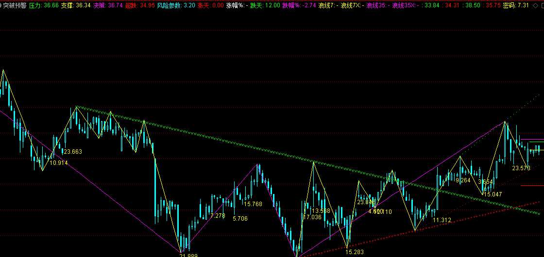 〖突破预警〗主图指标 自动画线 非常强大的缠论指标 趋势指标 无限时 通达信 源码