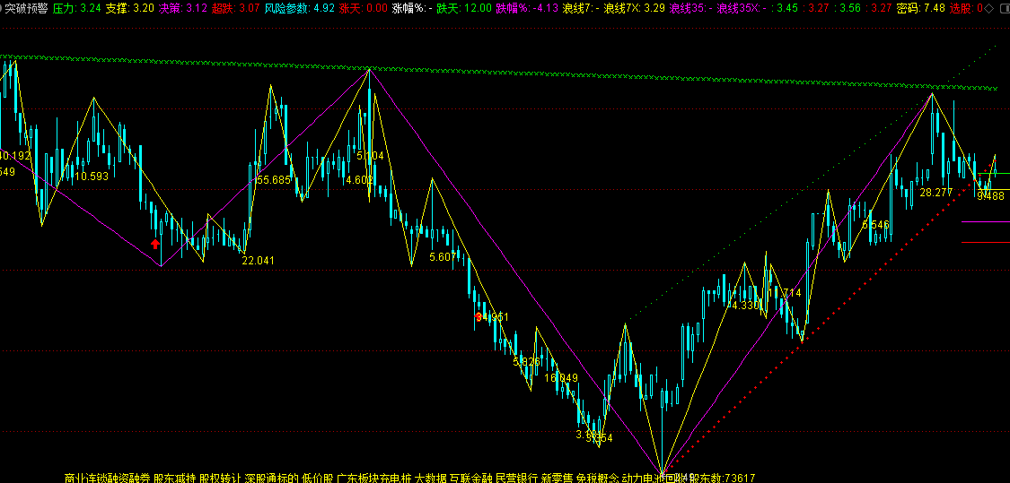 〖突破预警〗主图指标 自动画线 非常强大的缠论指标 趋势指标 无限时 通达信 源码