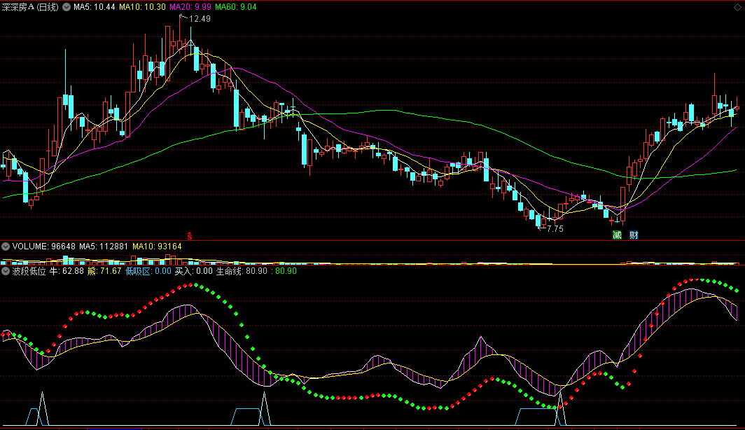 〖波段低位〗副图指标 波段操作 找波段的低吸位 通达信 源码