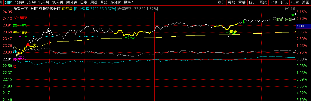 〖妖哥珍藏分时〗主图指标 量价机会风险 买入出货预警 通达信 源码