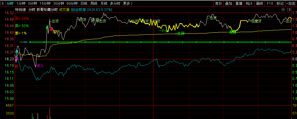 〖妖哥珍藏分时〗主图指标 量价机会风险 买入出货预警 通达信 源码