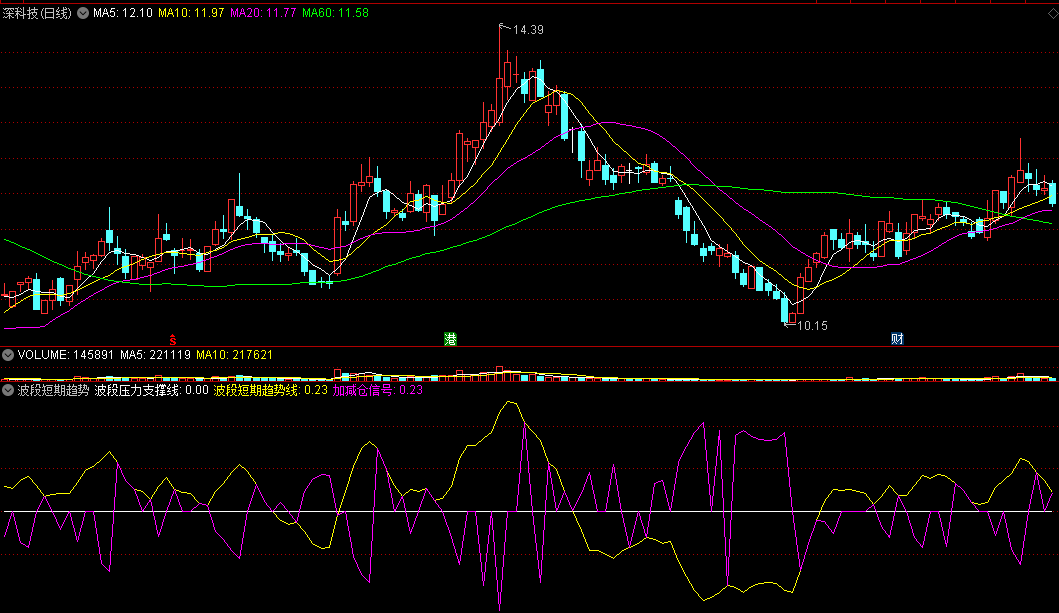 同花顺波段短期趋势副图指标 压力与支撑 加减仓方向 源码 效果图
