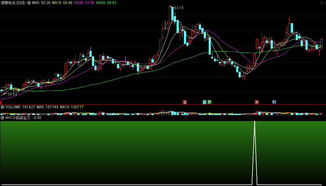 〖MACD底部金叉〗副图/选股指标 可确定的低位 经典金叉上行 通达信 源码