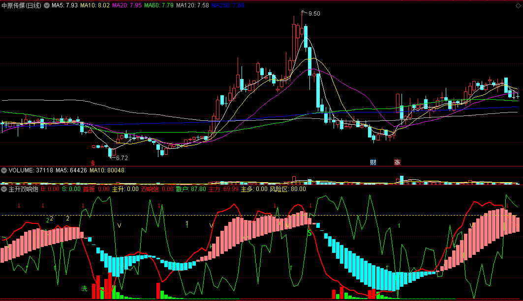 〖主升双响炮〗副图指标 主多行情启动 低位短线买 通达信 源码