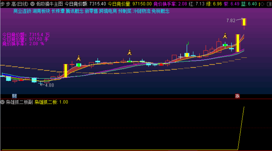 〖枭雄竞价抓二板〗副图/选股预警指标 竞价抓二板 昨天抓到3只涨停 今天出了3只 3只全部涨停 通达信 源码