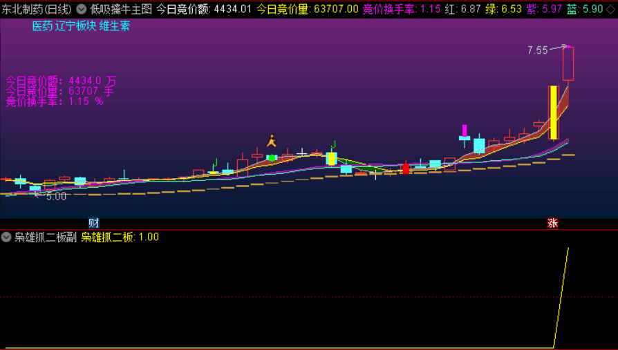 〖枭雄竞价抓二板〗副图/选股预警指标 竞价抓二板 昨天抓到3只涨停 今天出了3只 3只全部涨停 通达信 源码